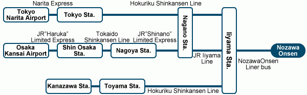 train access to Nozawa Onsen